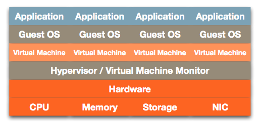 Bare-metal hardware virtualization