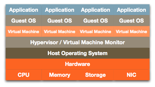 Hosted Virtualization