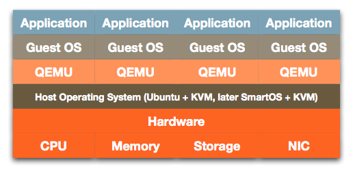 HVM and OS Virtualization