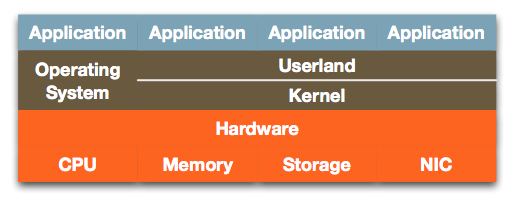 A non-virtualized computer