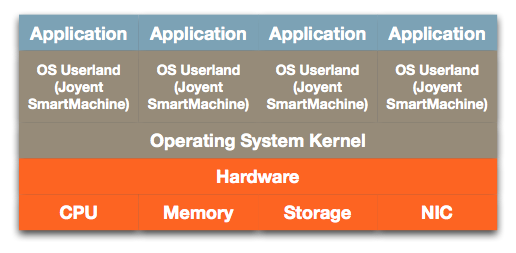 Operating System Virtualization